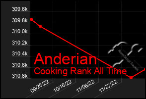 Total Graph of Anderian