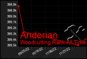 Total Graph of Anderian