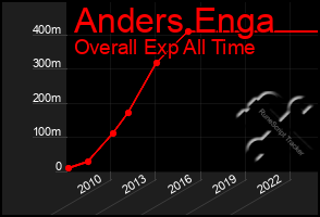 Total Graph of Anders Enga