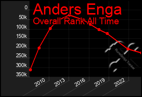 Total Graph of Anders Enga