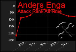 Total Graph of Anders Enga