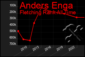 Total Graph of Anders Enga