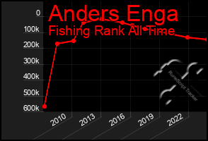 Total Graph of Anders Enga