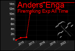 Total Graph of Anders Enga