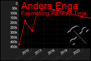 Total Graph of Anders Enga