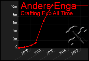 Total Graph of Anders Enga