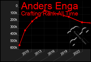 Total Graph of Anders Enga