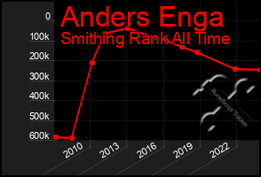 Total Graph of Anders Enga