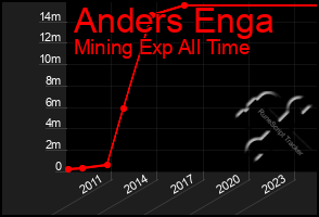 Total Graph of Anders Enga