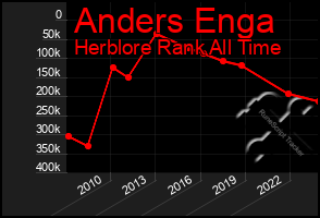 Total Graph of Anders Enga