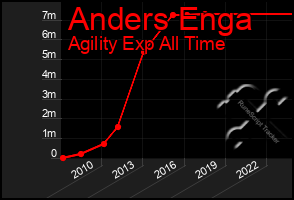 Total Graph of Anders Enga