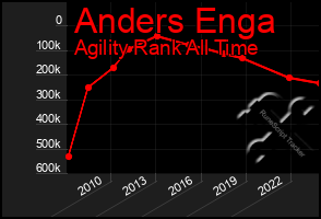 Total Graph of Anders Enga