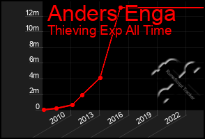 Total Graph of Anders Enga