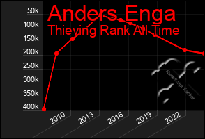 Total Graph of Anders Enga