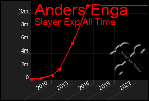 Total Graph of Anders Enga