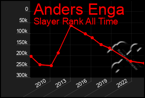 Total Graph of Anders Enga