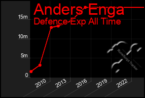 Total Graph of Anders Enga