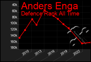 Total Graph of Anders Enga