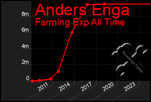 Total Graph of Anders Enga