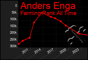 Total Graph of Anders Enga