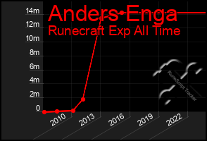 Total Graph of Anders Enga