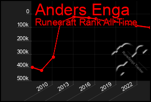 Total Graph of Anders Enga