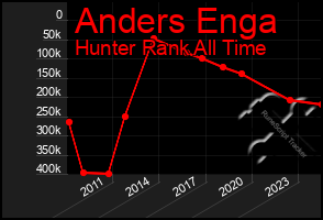 Total Graph of Anders Enga