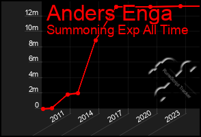 Total Graph of Anders Enga