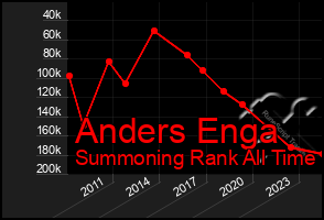 Total Graph of Anders Enga