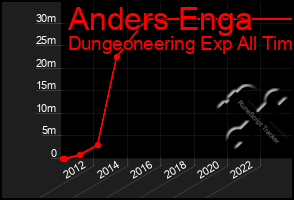 Total Graph of Anders Enga