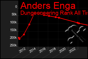 Total Graph of Anders Enga