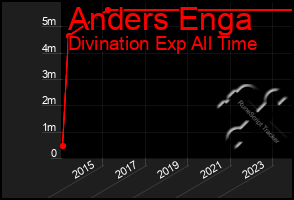 Total Graph of Anders Enga