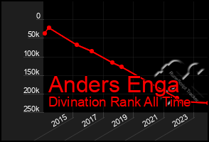 Total Graph of Anders Enga