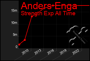 Total Graph of Anders Enga