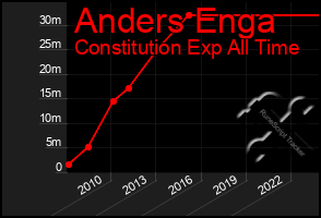 Total Graph of Anders Enga