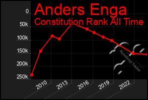 Total Graph of Anders Enga