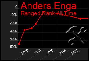 Total Graph of Anders Enga