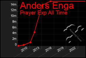 Total Graph of Anders Enga