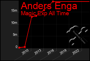 Total Graph of Anders Enga