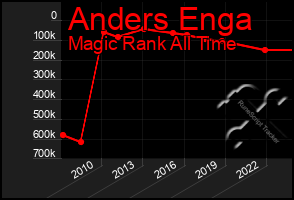 Total Graph of Anders Enga