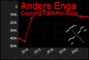 Total Graph of Anders Enga