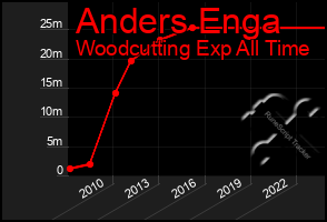 Total Graph of Anders Enga