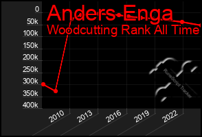 Total Graph of Anders Enga