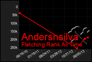 Total Graph of Andersnsilva