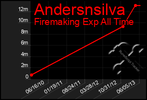 Total Graph of Andersnsilva