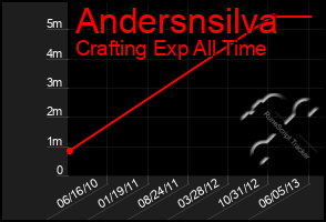 Total Graph of Andersnsilva