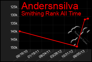 Total Graph of Andersnsilva