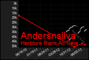 Total Graph of Andersnsilva