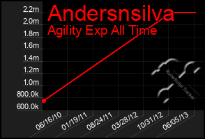 Total Graph of Andersnsilva