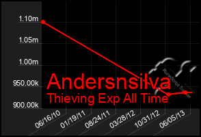 Total Graph of Andersnsilva